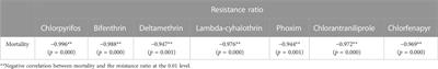 Rapid test to detect insecticide resistance in field populations of Spodoptera frugiperda (Lepidoptera: Noctuidae)